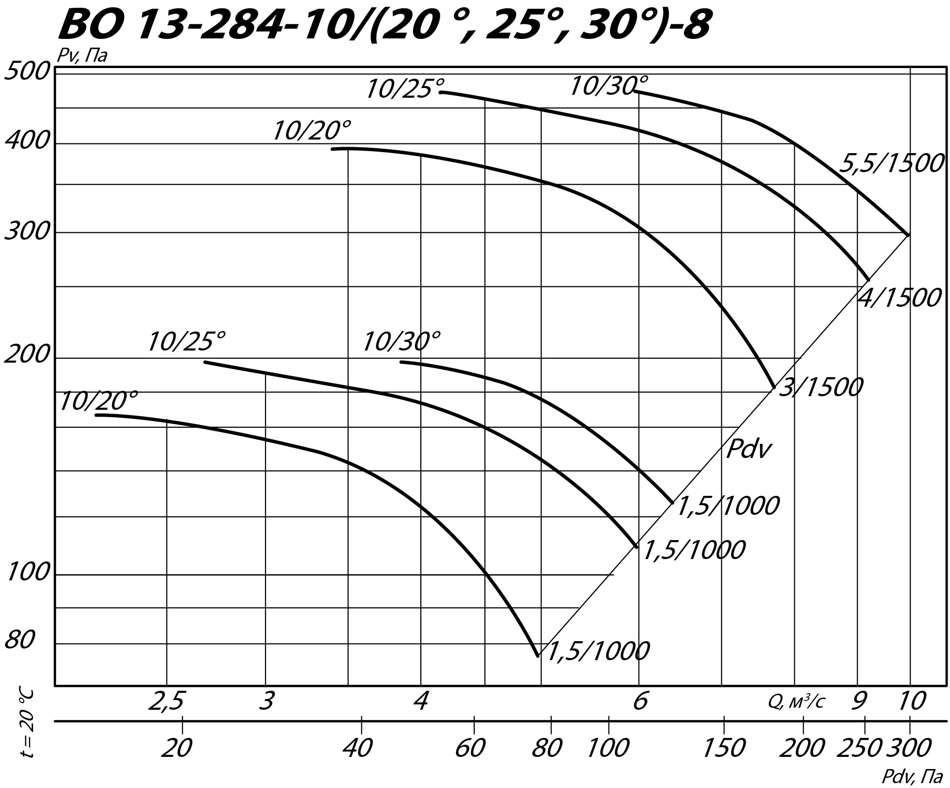 Аэродинамические характеристики осевого вентилятора ВО 13-284 ДУ №8